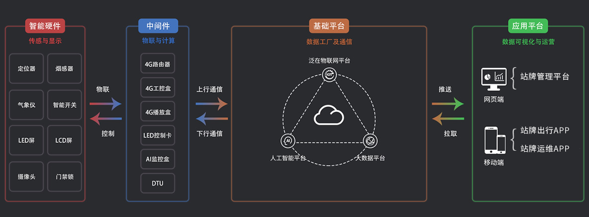 2 物联网平台技术架构图.png
