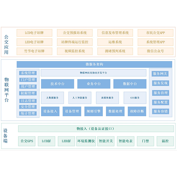 3 平台业务架构图